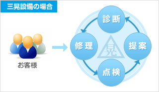 三晃設備の場合